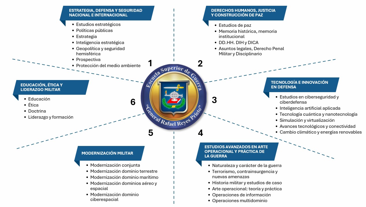 Líneas de Investigación ESDEG