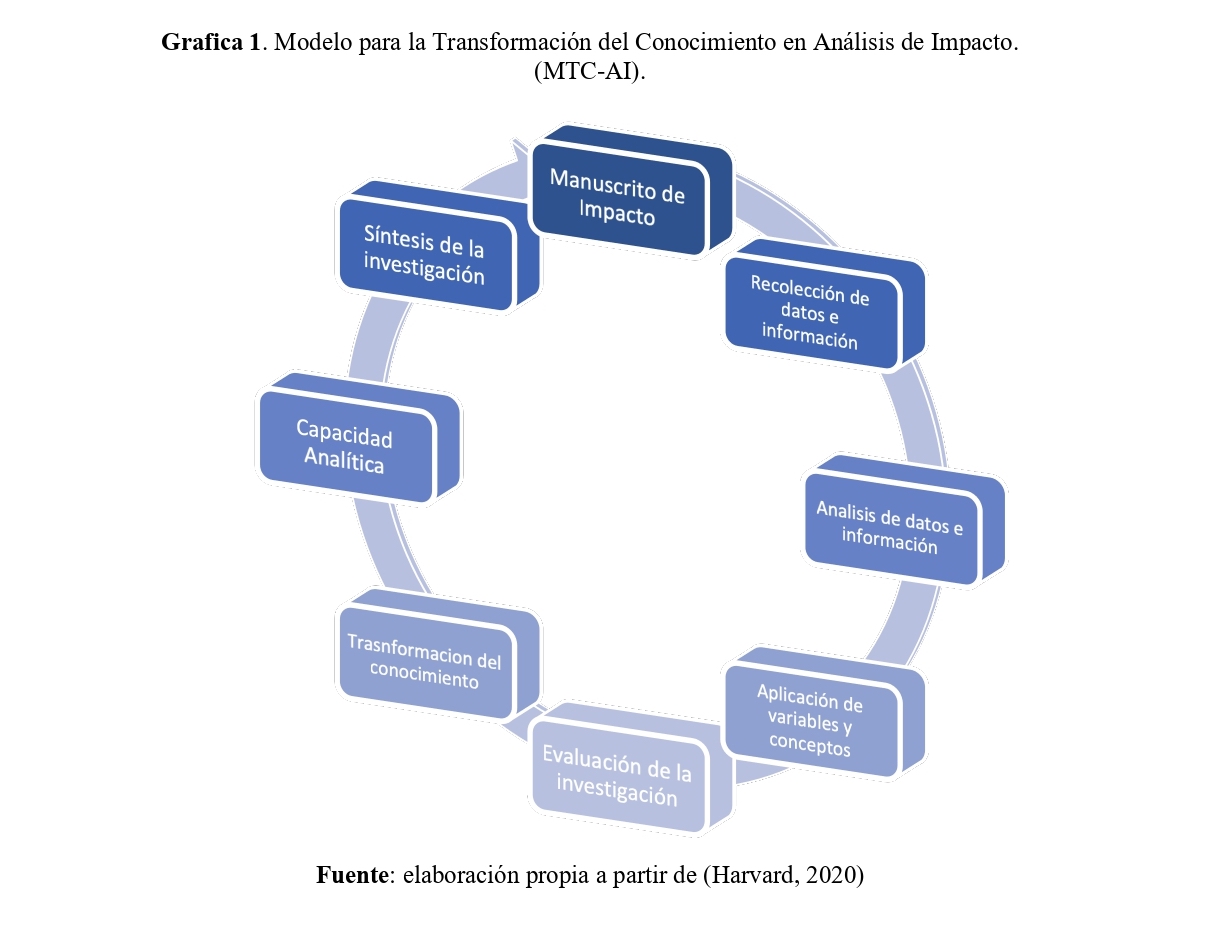Modelo para la Transformación del Conocimiento en Análisis de Impacto 